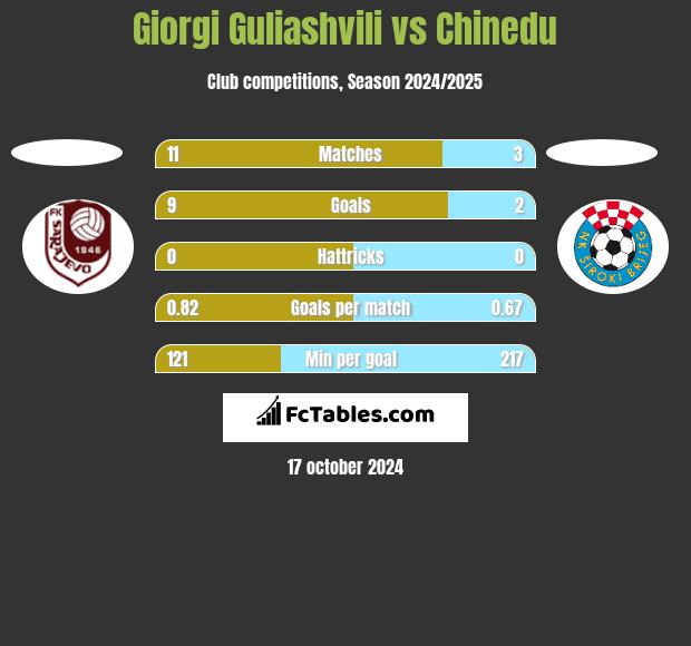 Giorgi Guliashvili vs Chinedu h2h player stats