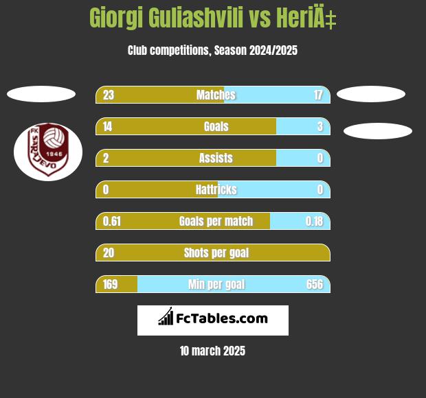 Giorgi Guliashvili vs HeriÄ‡ h2h player stats