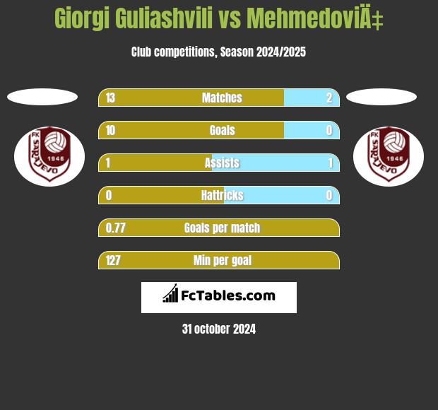 Giorgi Guliashvili vs MehmedoviÄ‡ h2h player stats