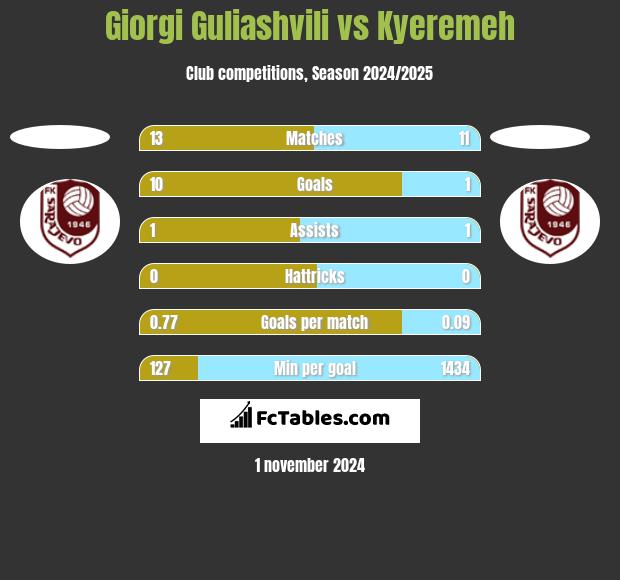 Giorgi Guliashvili vs Kyeremeh h2h player stats