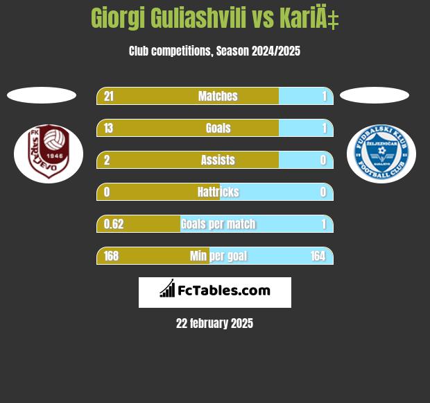 Giorgi Guliashvili vs KariÄ‡ h2h player stats