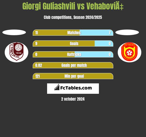 Giorgi Guliashvili vs VehaboviÄ‡ h2h player stats