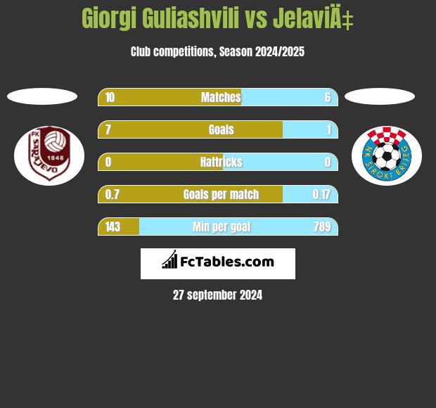 Giorgi Guliashvili vs JelaviÄ‡ h2h player stats