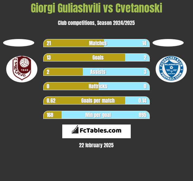 Giorgi Guliashvili vs Cvetanoski h2h player stats