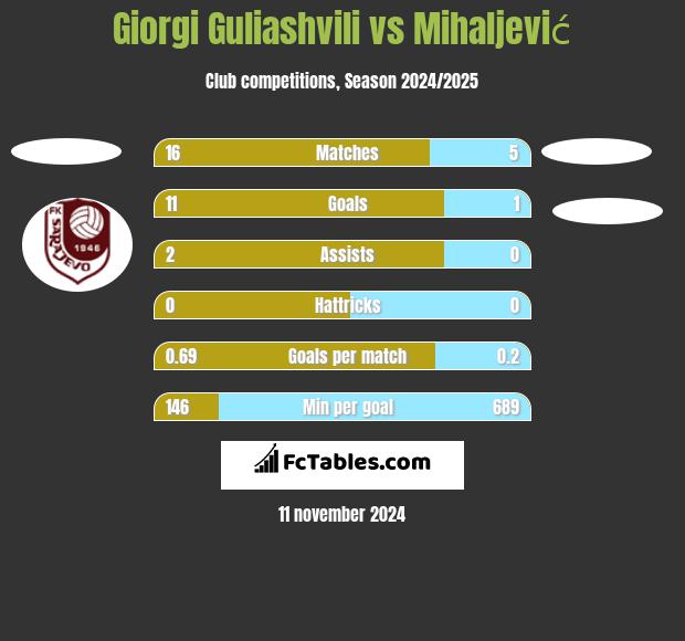 Giorgi Guliashvili vs Mihaljević h2h player stats