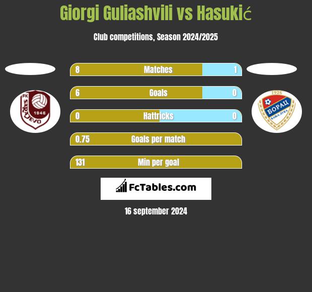 Giorgi Guliashvili vs Hasukić h2h player stats