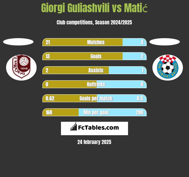 Giorgi Guliashvili vs Matić h2h player stats