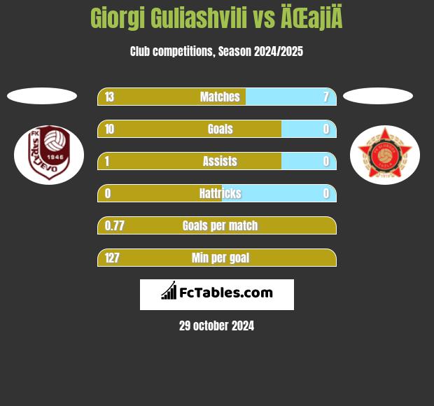 Giorgi Guliashvili vs ÄŒajiÄ h2h player stats