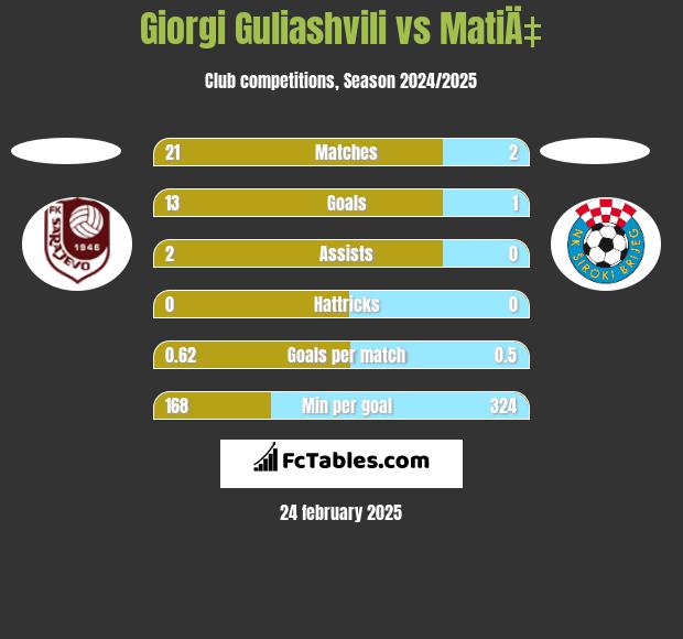 Giorgi Guliashvili vs MatiÄ‡ h2h player stats