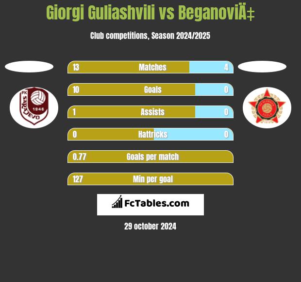 Giorgi Guliashvili vs BeganoviÄ‡ h2h player stats