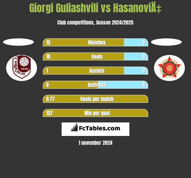 Giorgi Guliashvili vs HasanoviÄ‡ h2h player stats