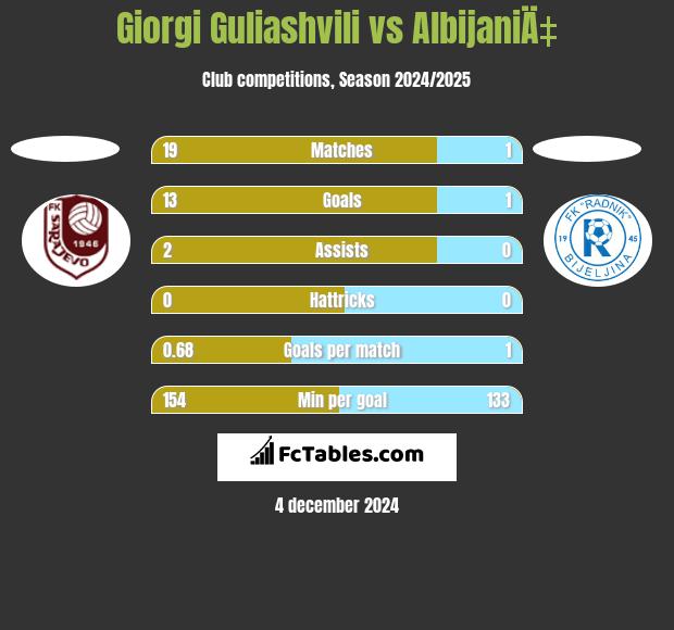 Giorgi Guliashvili vs AlbijaniÄ‡ h2h player stats