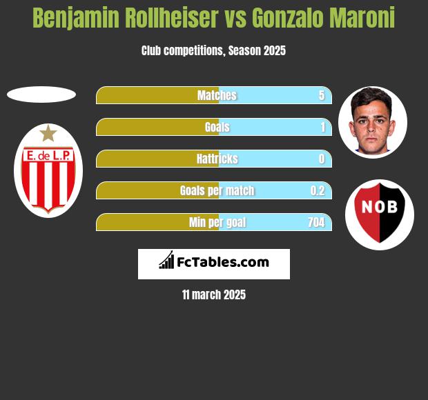 Benjamin Rollheiser vs Gonzalo Maroni h2h player stats