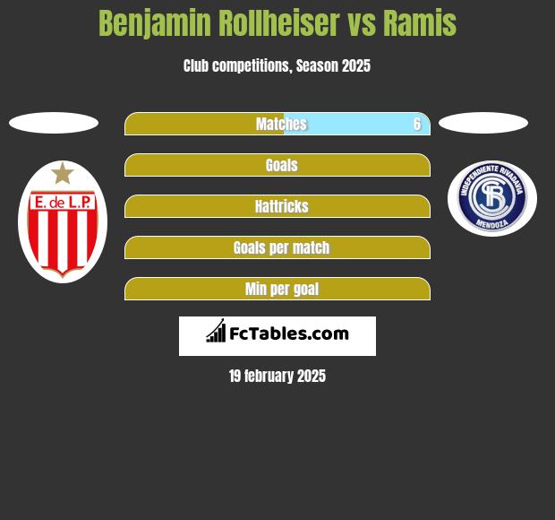 Benjamin Rollheiser vs Ramis h2h player stats