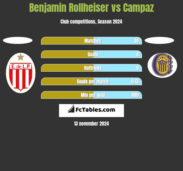 Benjamin Rollheiser vs Campaz h2h player stats