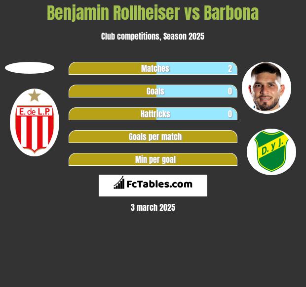 Benjamin Rollheiser vs Barbona h2h player stats