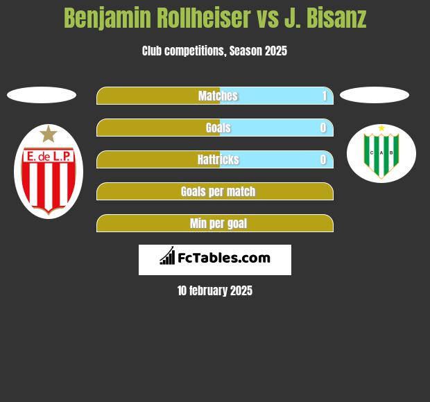 Benjamin Rollheiser vs J. Bisanz h2h player stats