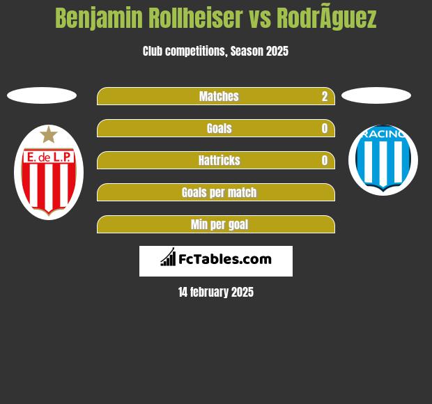 Benjamin Rollheiser vs RodrÃ­guez h2h player stats