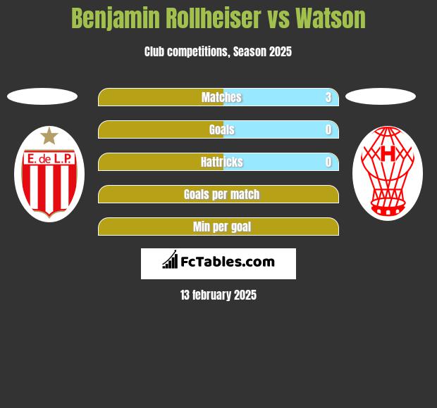 Benjamin Rollheiser vs Watson h2h player stats