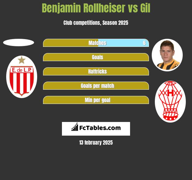 Benjamin Rollheiser vs Gil h2h player stats