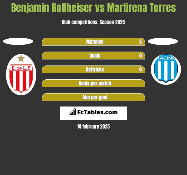 Benjamin Rollheiser vs Martirena Torres h2h player stats