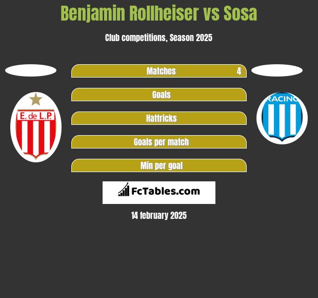 Benjamin Rollheiser vs Sosa h2h player stats