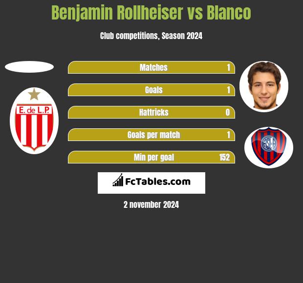 Benjamin Rollheiser vs Blanco h2h player stats