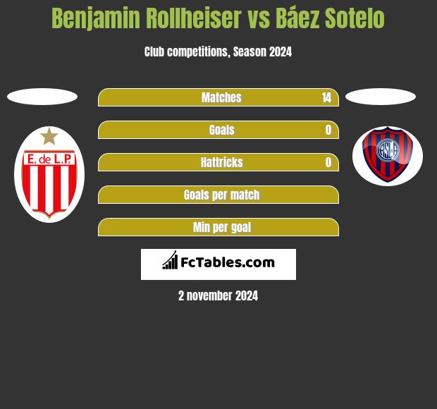 Benjamin Rollheiser vs Báez Sotelo h2h player stats