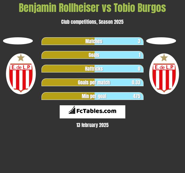 Benjamin Rollheiser vs Tobio Burgos h2h player stats