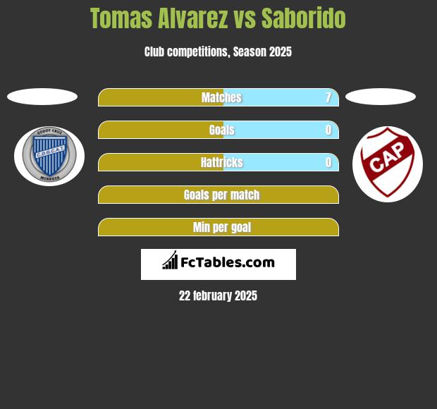 Tomas Alvarez vs Saborido h2h player stats