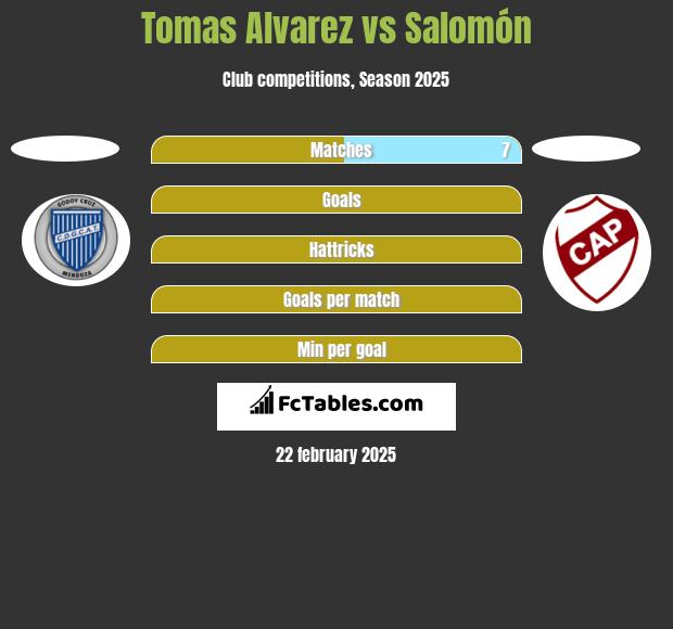 Tomas Alvarez vs Salomón h2h player stats