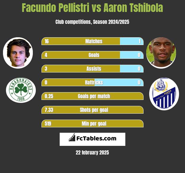 Facundo Pellistri vs Aaron Tshibola h2h player stats