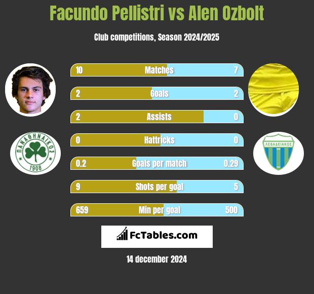 Facundo Pellistri vs Alen Ozbolt h2h player stats