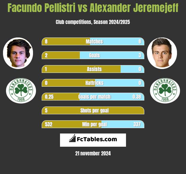 Facundo Pellistri vs Alexander Jeremejeff h2h player stats