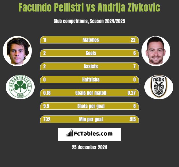 Facundo Pellistri vs Andrija Zivković h2h player stats