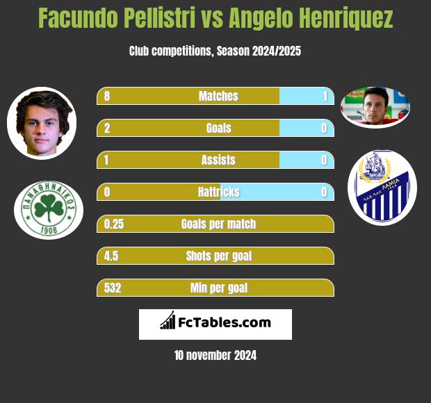 Facundo Pellistri vs Angelo Henriquez h2h player stats