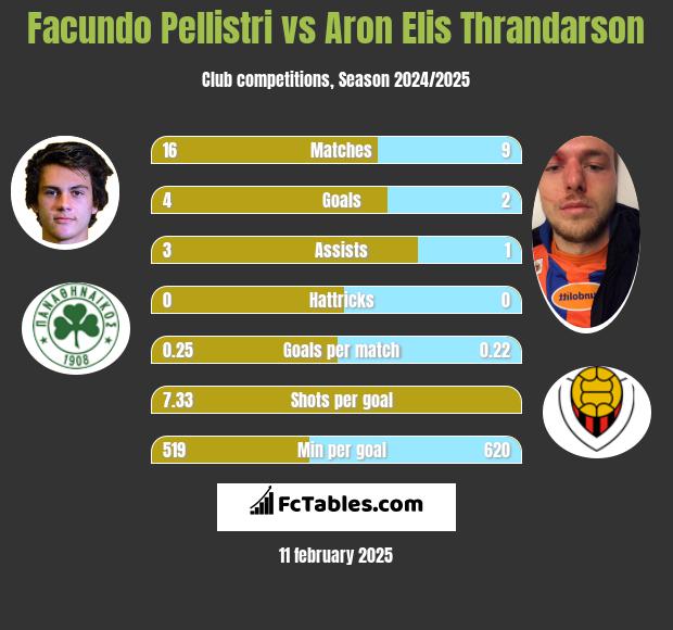 Facundo Pellistri vs Aron Elis Thrandarson h2h player stats