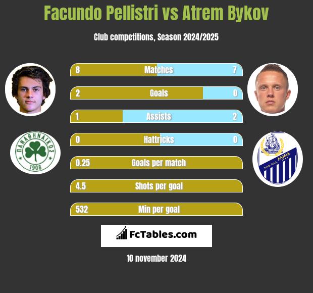 Facundo Pellistri vs Artem Bykow h2h player stats