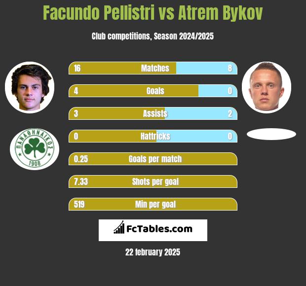 Facundo Pellistri vs Atrem Bykov h2h player stats