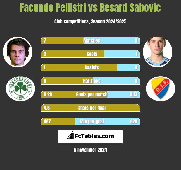 Facundo Pellistri vs Besard Sabovic h2h player stats