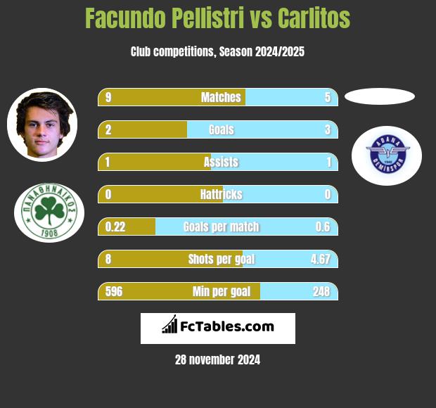 Facundo Pellistri vs Carlitos h2h player stats