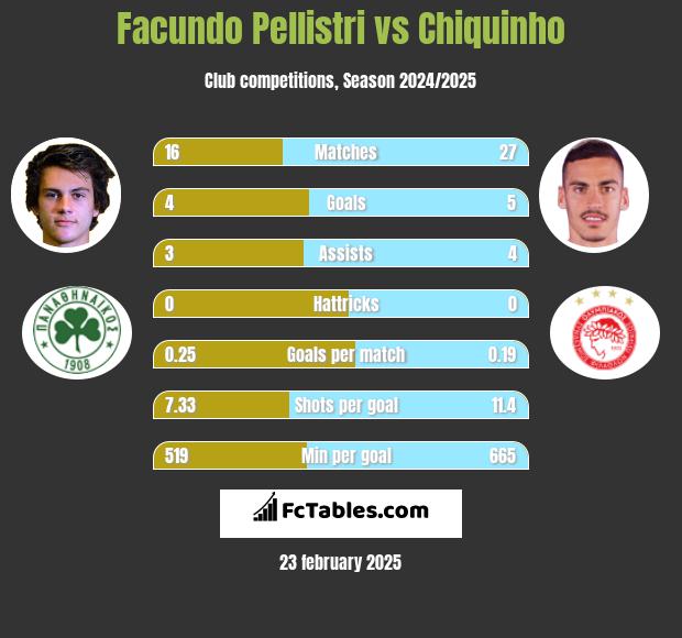 Facundo Pellistri vs Chiquinho h2h player stats