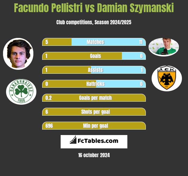 Facundo Pellistri vs Damian Szymanski h2h player stats