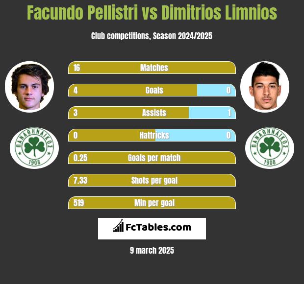 Facundo Pellistri vs Dimitrios Limnios h2h player stats