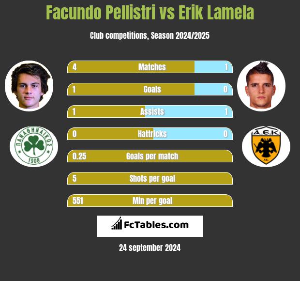 Facundo Pellistri vs Erik Lamela h2h player stats