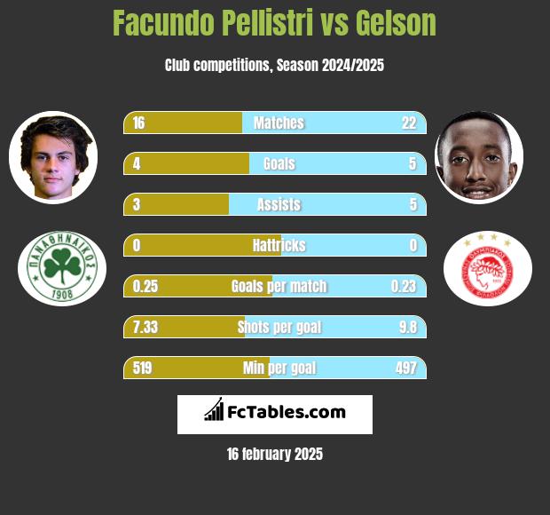 Facundo Pellistri vs Gelson h2h player stats