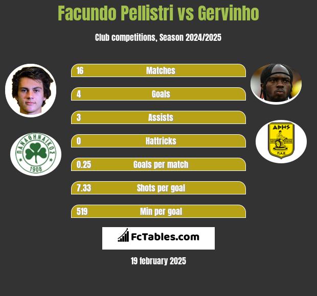 Facundo Pellistri vs Gervinho h2h player stats