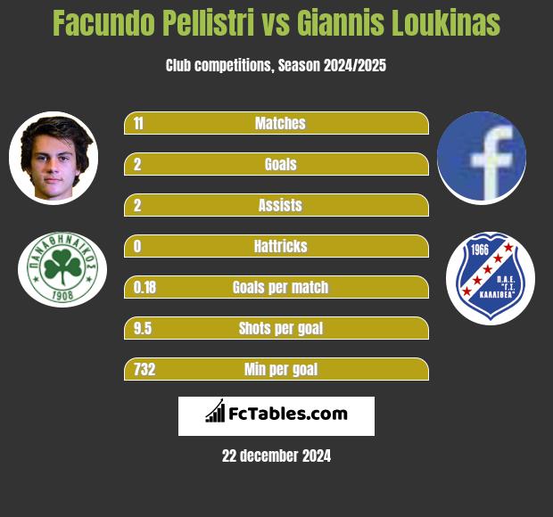 Facundo Pellistri vs Giannis Loukinas h2h player stats