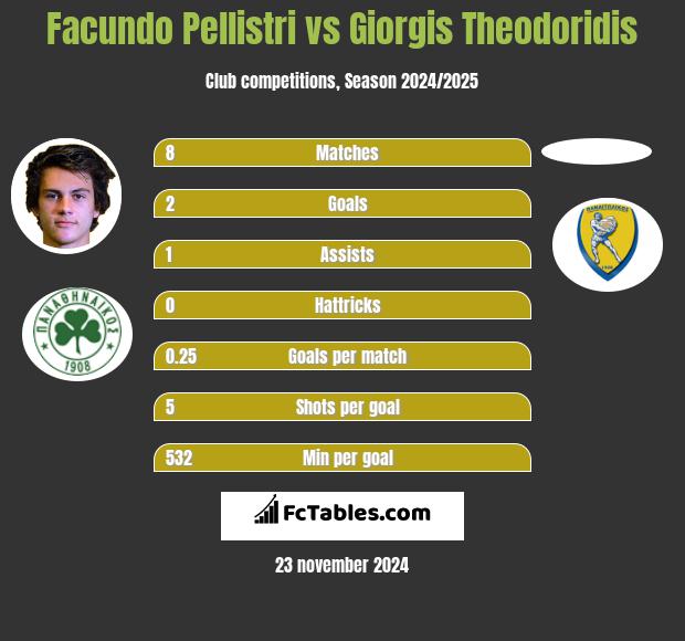 Facundo Pellistri vs Giorgis Theodoridis h2h player stats