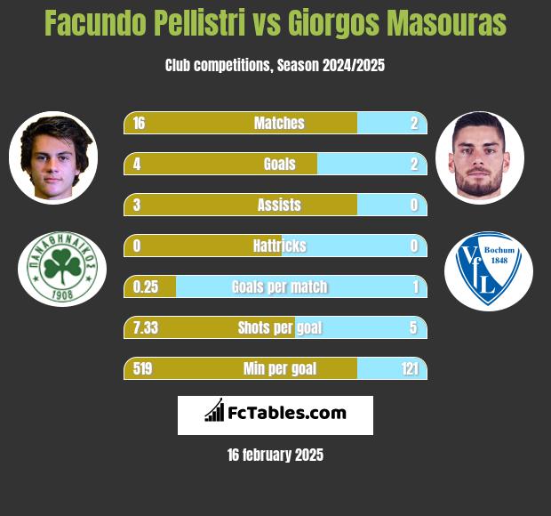 Facundo Pellistri vs Giorgos Masouras h2h player stats